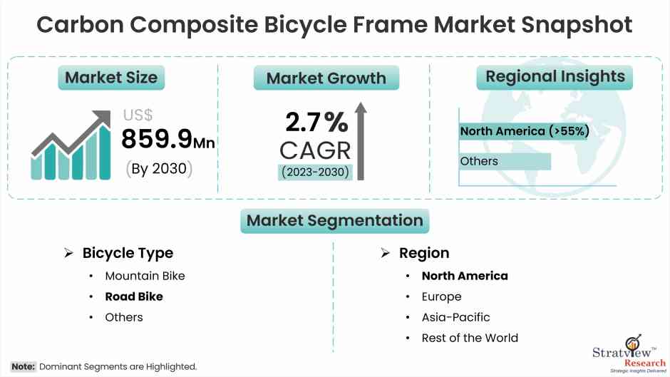 Carbon Composite Bicycle Frame Market Trends & Forecast 2030